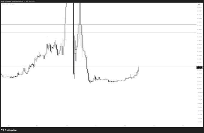A TradingView chart titled "Ripple created with TradingView.com, Aug 12, 2024" shows XRP's price action with a sharp rally to roughly 0.6400 followed by a dramatic crash down to around 0.4200, capturing the painful "pico bottom" wick that wiped out long positions before a modest recovery.