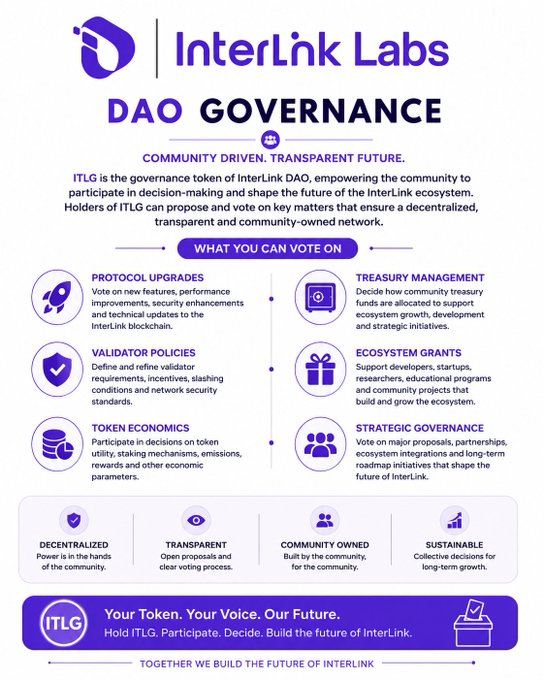 A promotional infographic for 'InterLink Labs DAO GOVERNANCE,' detailing voting rights on protocol upgrades, validator policies, token economics, treasury management, and ecosystem grants, with the tagline 'Your Token. Your Voice. Our Future.'