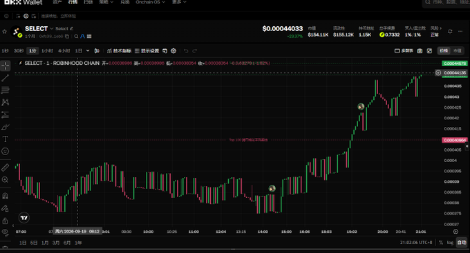 The image displays a trading chart for the SELECT token (ticker: $SELECT) on the Robinhood Chain, showing a clear upward trend with the price rising to $0.00044033 and a market cap of $154.11K, supporting the post's claim that the token is undervalued with its circulating market cap of 150K USD against its FDV of 440K USD.