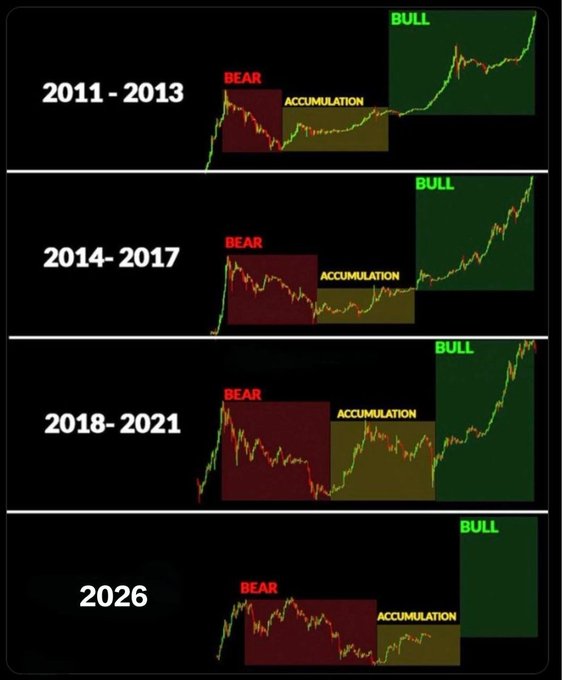 A chart comparing crypto market cycles from 2011-2013, 2014-2017, 2018-2021, and a projected 2026 cycle, each showing BEAR, ACCUMULATION, and BULL phases.
