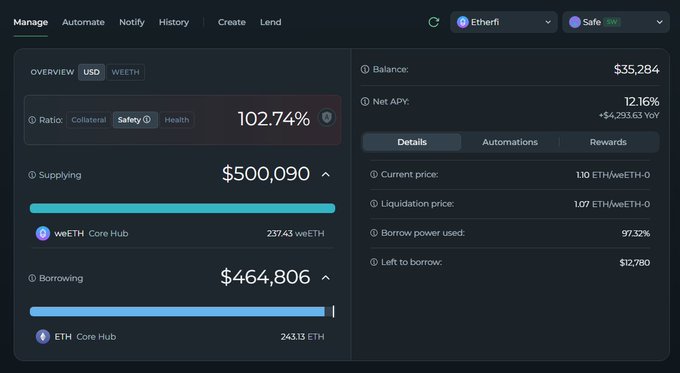 A cryptocurrency DeFi dashboard shows an overview with supplying of $500,090 and borrowing of $464,806, along with a ratio of 102.74% and a net APY of 12.16% on the Ethereum network.