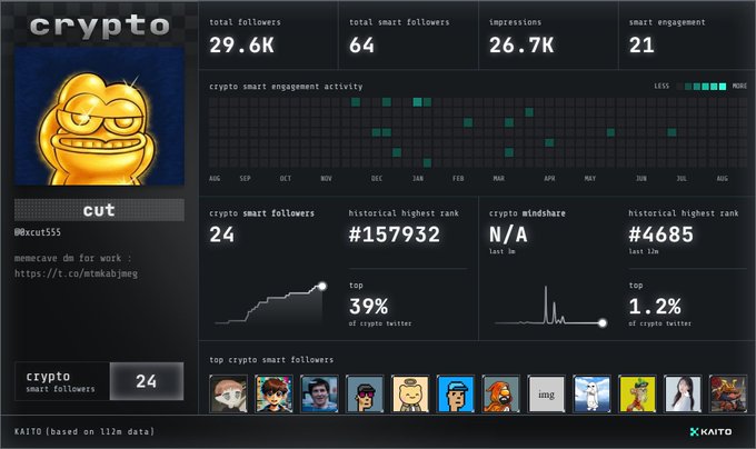 A Kaito analytics dashboard for the Twitter/X account @xcut555 ('cut') showing crypto metrics including 29.6K total followers, 24 crypto smart followers, and engagement data.