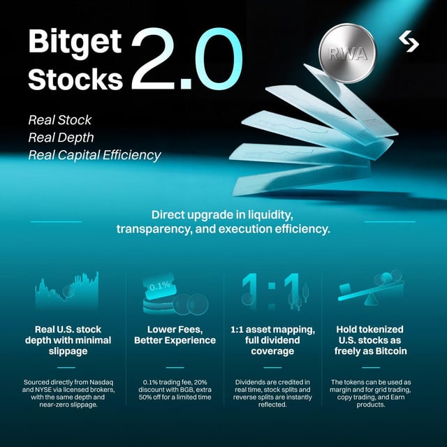 The image features a blue background with white text that reads "Bitget 2.0 Stocks". Below this, there are four bullet points explaining the concept of Bitget stocks. The first point states that real stock options can be bought for 1 Bitcoin (BTC). The second point explains that these options have a depth of 0, meaning they don't require any additional funds to purchase them. The third point highlights that real capital efficiency is achieved by investing in these options, as the returns are direct and transparent. Finally, the fourth point mentions that Bitget stocks can be bought for 1 Bitcoin (BTC), making it an accessible investment option for anyone with Bitcoin.
