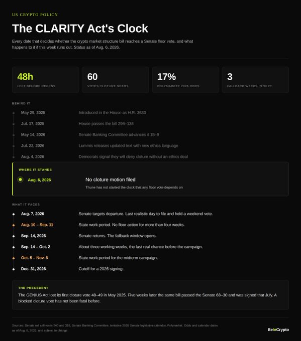 The image is an infographic titled "The CLARITY Act's Clock" from BeiSectypto, showing that with 48 hours left before recess, the bill needs 60 votes, Polymarket odds are at 17%, and there are 3 fallback weeks in September. It outlines the timeline behind the bill—introduced May 29, 2025, passed House July 17, advanced by Senate Banking Committee 15-9 on May 14, 2026—and notes that as of August 6, no cloture motion has been filed due to a standoff over ethics language, a fact that aligns with the post's claim about Thune being blocked from filing cloture.