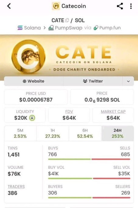 This image shows the crypto token Catecoin ($CATE) on Solana via PumpSwap, with a market cap of $64K and a 24H price increase of 253%. The post highlights the token's impressive growth after being called out at a low market cap.
