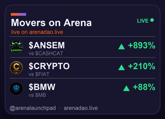 A 'Movers on Arena' live dashboard on arenadao.live showing price increases for $ANSEM (+893%), $CRYPTO (+210%), and $BMW (+88%).