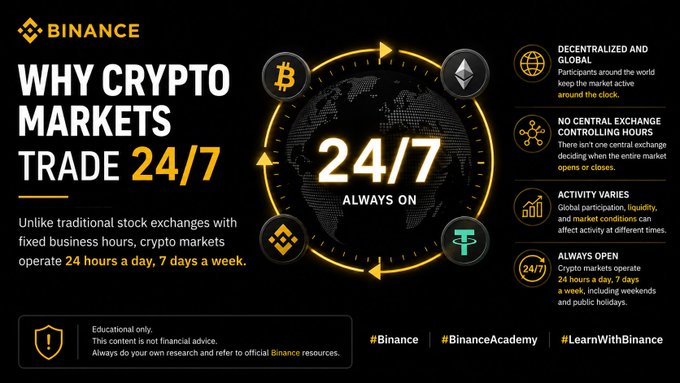 A Binance infographic titled "WHY CRYPTO MARKETS TRADE 24/7" explains that unlike traditional stock exchanges, crypto markets operate 24 hours a day, 7 days a week due to being decentralized, having no central exchange controlling hours, varying global activity, and remaining always open. The post directly references the infographic's main message about crypto's continuous trading and contrasts it with traditional stock exchanges' fixed business hours.
