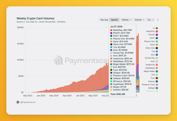 A chart titled "Weekly Crypto Card Volumes" displaying weekly spend by card program in USD, with a tooltip highlighting July 27, 2026 data totaling $182.2M, led by RedotPay at $91.78M, EtherFi at $24.73M, KAST at $24.66M, Plasma One at $4.416M, and Karta at $14.32M, among other programs like Wirex, Gnosis Pay, and Avici.