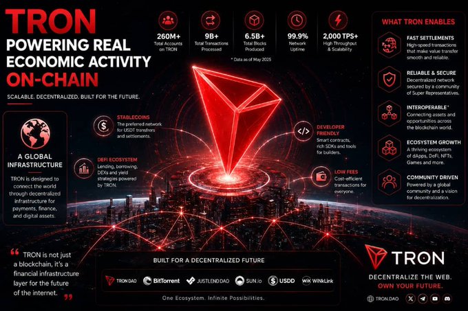 An infographic for TRON, 'POWERING REAL ECONOMIC ACTIVITY ON-CHAIN', displays stats like 260M+ accounts and 6.5B+ blocks, highlighting its DeFi ecosystem and features like fast settlements and low fees.