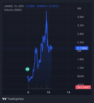 A TradingView chart displays the $JAMES token on the DEX with a current price of 2.128M, down 9.684K (-0.45%), showing a sharp price spike to nearly 3.6M around hour 10 followed by a steep decline, accompanied by volume bars reaching 241.0847. The chart visually supports the post's claim of losing nearly $7,000 on the $JAMES memecoin, illustrating the volatile pump-and-crash pattern that likely caused the trader's losses.