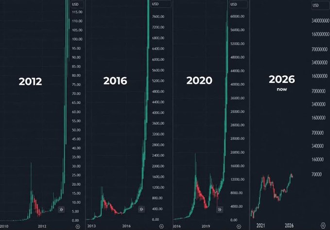 Four side-by-side cryptocurrency price charts showing exponential growth across different scales, labeled '2012' (USD 0-115), '2016' (USD 0-7,600), '2020' (USD 0-60,000), and '2026 now' (USD 0-34,000,000), illustrating Bitcoin's massive price increase over the years.