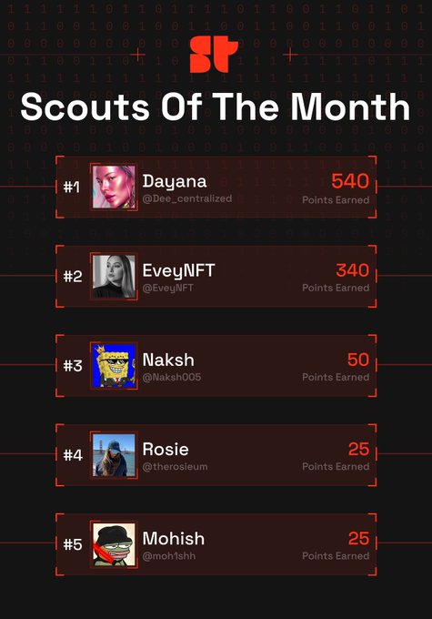 A 'Scouts Of The Month' leaderboard graphic with a red ST logo, ranking five users by points earned: 1. Dayana (540), 2. EveyNFT (340), 3. Naksh (50), 4. Rosie (25), and 5. Mohish (25).