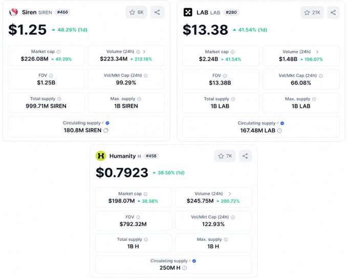 The image shows a screenshot of a cryptocurrency trading app, displaying information about various cryptocurrencies such as Bitcoin, Etherium, Ripple, and others. The app provides details like market cap, total supply, and price for each cryptocurrency. It also includes a list of names that are currently in high beta mode or have recently been added to the list. The post mentions that SIREN is running at $1,25,000, Lab is at $13,38, and H Capital is at $0.79. These numbers indicate the current value of these cryptocurrencies on the app's interface.
