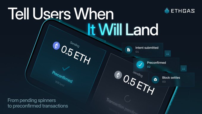 The image is a promotional graphic for ETHGas with the headline "Tell Users When It Will Land," featuring a smartphone mockup displaying a 0.5 ETH transaction being preconfirmed, alongside three status indicators: "Intent submitted 01," "Preconfirmed 02," and "Block settles 03." The tagline "From pending spinners to preconfirmed transactions" reinforces the post's message about replacing uncertain pending states with guaranteed preconfirmations.