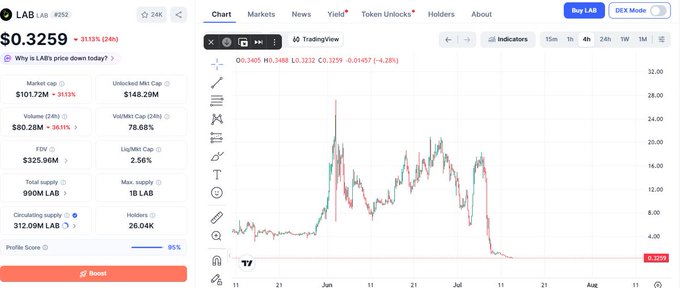 A cryptocurrency price chart for LAB token showing a price of $0.3259 with a 31.13% increase, displaying market cap, volume, and a TradingView chart with candlestick data from May to August.