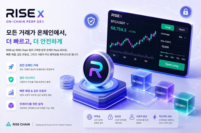 A promotional graphic for RISEX On-Chain Perp DEX, featuring a trading interface for BTC/USDT at 68,754.3, highlighting on-chain, liquidity, and security features.