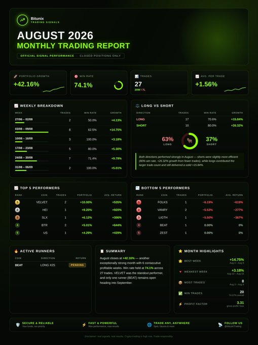 A sleek dark-themed trading dashboard displaying "Bitunix Trading Signals — August 2026 Monthly Trading Report" with key stats including a 74.1% win rate, +42.16% portfolio growth, and 27 trades (20 W / 7 L), along with weekly breakdowns, long vs. short performance (37% short win rate vs. 63% long), and a top performer list led by VELVET (+10.00%) and BEAT still pending as the longest-running long position.