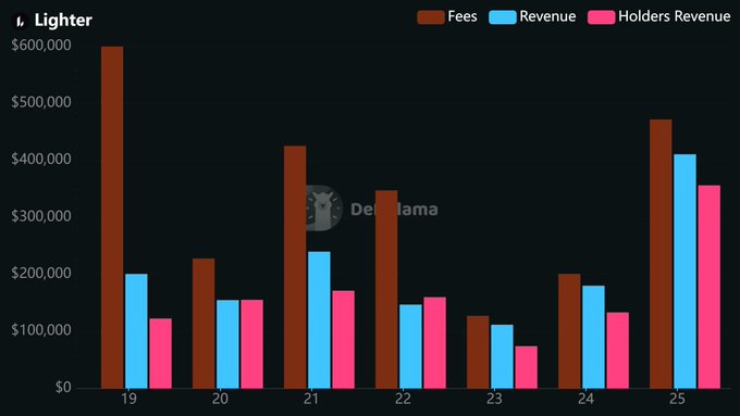 A bar chart titled "Lighter" comparing Fees (brown), Revenue (light blue), and Holders Revenue (pink) from periods 19 through 25, with fees peaking around $600,000 in period 19.