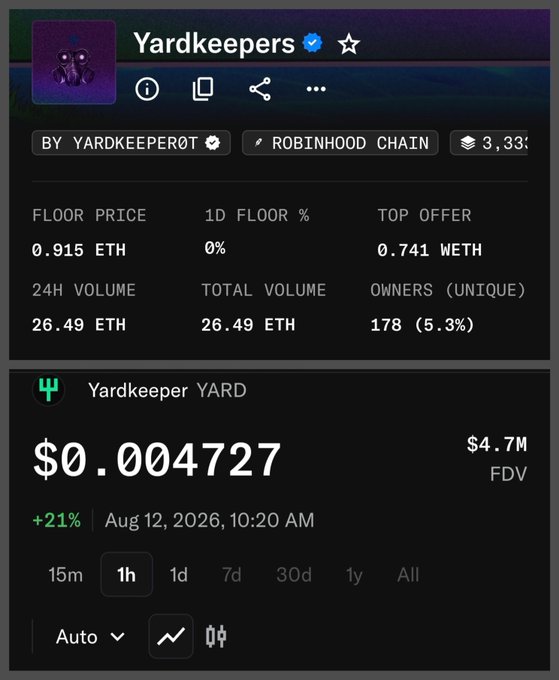 A screenshot shows the Yardkeepers NFT collection on Robinhood Chain with a floor price of 0.915 ETH and 24h volume of 26.49 ETH, alongside the Yardkeeper YARD token priced at $0.004727 with a $4.7M FDV and +21% gain, confirming the NFT and token milestones highlighted in the post.