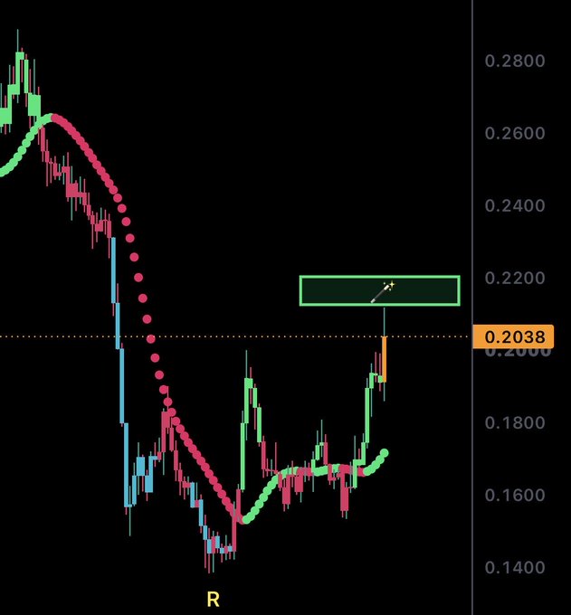 A candlestick chart shows $ADA's price action around the 0.2038 level, with a highlighted resistance zone near 0.2200 (marked by a green box and arrow) indicating a bullish target following a strong recovery from lows near 0.1400, aligning with the post's claim of an ultra-bullish daily flip and hitting the third of four upside targets.