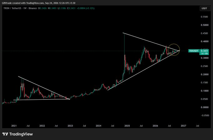 A TradingView chart of TRON/USDT (TRXUSDT) showing price action from 2021-2027 with a triangle pattern, currently at 0.3431 USDT with a 0.12% change.