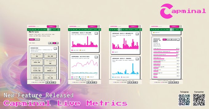 A promotional graphic for 'Capminal Live Metrics' showcasing four dashboard panels for Metrics, Daily Volume, Daily Requests, and OpenAPI Daily Timings, with social media handles and QR codes for Telegram and Farcaster.