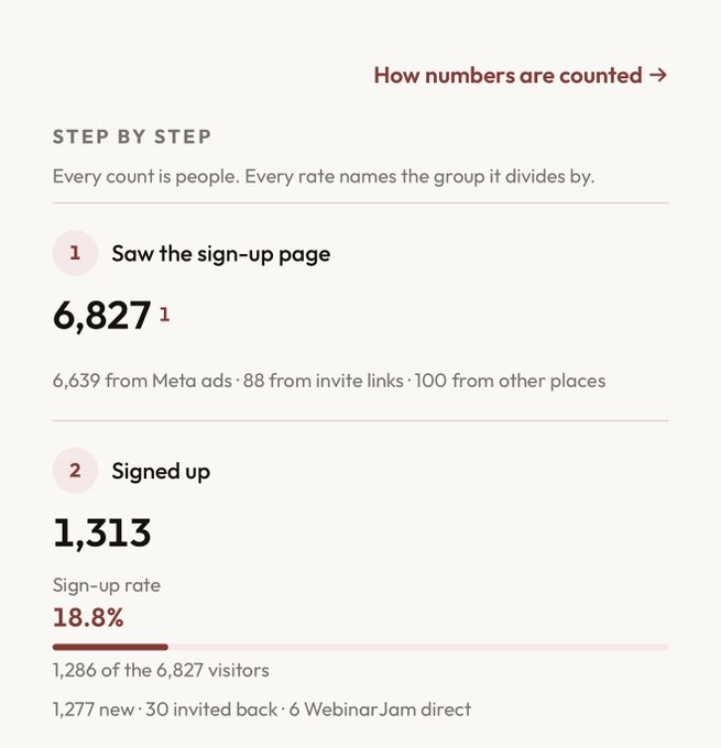 A step-by-step metrics dashboard shows 'Saw the sign-up page: 6,827' visitors (6,639 from Meta ads) and 'Signed up: 1,313' with an 18.8% sign-up rate.