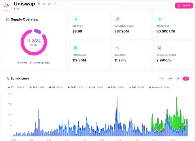A Uniswap (UNI) dashboard displaying an 11.28% burn ratio with 112.80M total UNI burned out of an 887.20M circulating supply at an $8.99 price. The accompanying post explains that Uniswap avoids SEC dividend regulations by using protocol profits to buy back and burn UNI tokens, indirectly distributing value to holders.