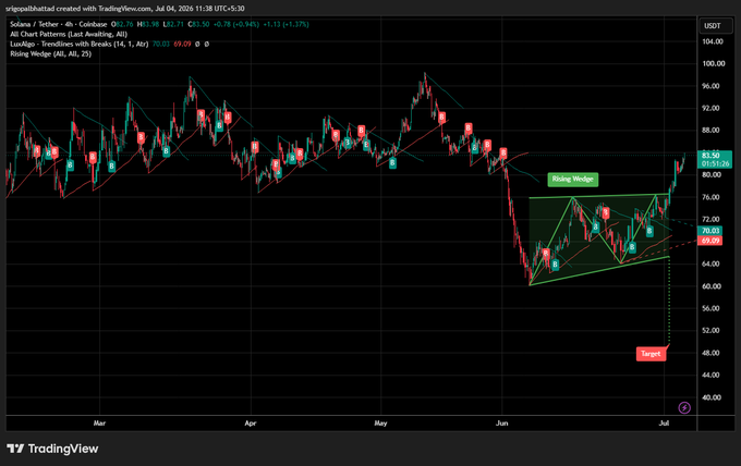 A TradingView candlestick chart for Solana (SOL) on Coinbase showing price action from March to July 2024, with a 'Rising Wedge' pattern highlighted and a target marked around $44.