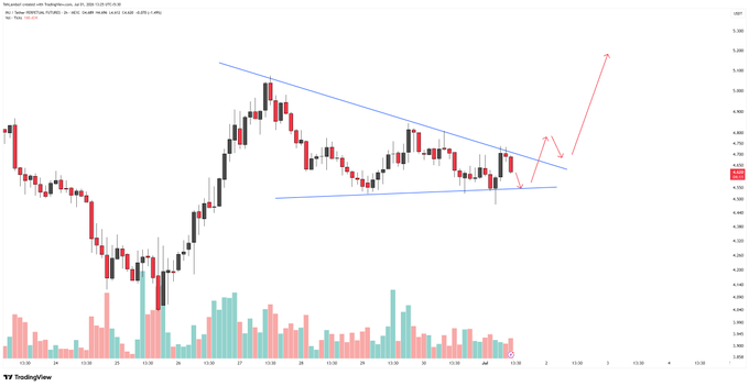 A TradingView candlestick chart for RETARDIO/USDT showing a descending triangle or wedge pattern with a red arrow predicting a potential breakout to the upside near $5.30.