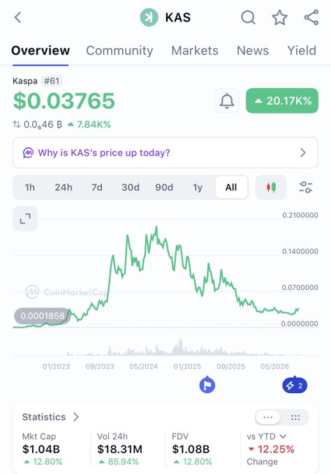A CoinMarketCap mobile app screen shows KAS (Kaspa) cryptocurrency at $0.03765, up 7.84%, with an all-time price chart peaking around early 2024, market cap of $1.04B, and 24h volume of $18.31M.