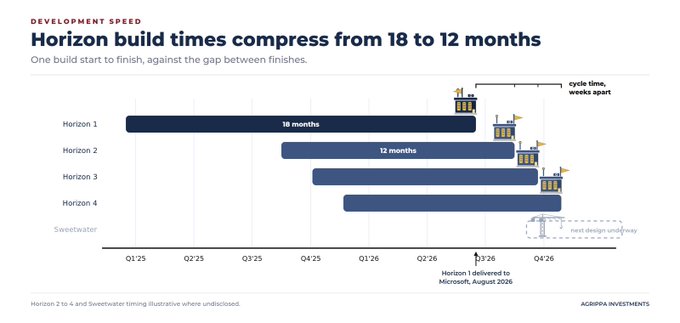 An investment slide titled 'DEVELOPMENT SPEED: Horizon build times compress from 18 to 12 months,' showing a Gantt-style timeline with Horizon 1-4 and Sweetwater phases from Q1 '25 to Q4 '26, noting Horizon 1 delivery to Microsoft in August 2026 and crediting AGI/RPA Investments.