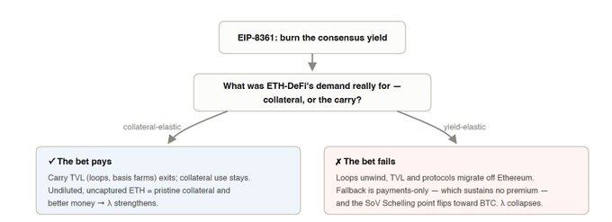 A decision tree illustrating the two divergent outcomes of EIP-8361 ("burn the consensus yield"), branching based on whether ETH-DeFi's demand is collateral-elastic ("The bet pays") or yield-elastic ("The bet fails"). It frames EIP-8361 as a high-stakes bet on Ethereum's economic structure—reducing issuance to strengthen ETH's store-of-value properties relies on the assumption that DeFi demand is driven by collateral utility rather than yield.