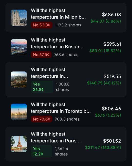 A mobile app screen displaying five weather prediction markets for cities including Milan, Busan, Toronto, and Paris, with prices, percentages, and share volumes shown alongside Yes/No temperature predictions.