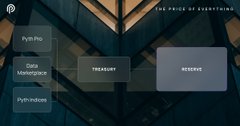 A dark blue graphic displays the text 'THE PRICE OF SUBSTITUTING' alongside menu options for 'Pyth Pro', 'Data Marketplace', 'Pyth Indexes', 'TREASURY', and 'RESERVE'.