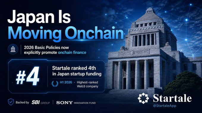 Promotional graphic titled 'Japan Is Moving Onchain' featuring the National Diet Building, noting that 2026 Basic Policies explicitly promote onchain finance, and highlighting Startale's #4 ranking in Japan startup funding as the highest-ranked Web3 company (H1 2026), backed by SBI Group and Sony Innovation Fund.