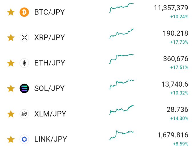 The image shows a cryptocurrency exchange watchlist with all major coins displaying strong gains in Japanese Yen pairs: BTC/JPY up +10.24% (¥11,357,379), XRP/JPY up +17.73% (¥190.218), ETH/JPY up +17.51% (¥360,676), SOL/JPY up +10.32% (¥13,740.6), XLM/JPY up +14.30% (¥28.736), and LINK/JPY up +8.59% (¥1,679.816), visually reinforcing the post's message that bearish sentiment has flipped with notable surges across the board, especially XRP at nearly 18%.