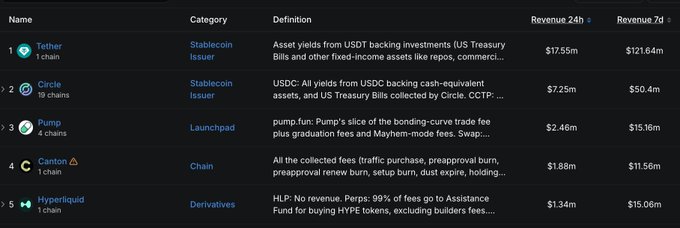 A revenue leaderboard showing Tether ($7.25m/$121.64m), Circle ($7.25m/$50.4m), Pump ($2.46m/$15.16m), Canton ($1.88m/$11.56m), and Hyperliquid ($1.34m/$15.06m) over 24-hour and 7-day periods, with HYPE and PUMP among the top revenue generators despite the proliferation of new platforms.