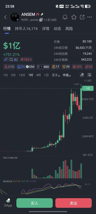A cryptocurrency trading chart shows the token $ANSEM with a market cap of $1.1亿 (110 million) and a +751.21% gain, reaching 1.131亿 in value with significant trading volume of $6,533.7万 over 24 hours. The chart displays a dramatic upward price trend with green and red candlesticks, illustrating the token's "way off the charts" performance mentioned in the post about ANSEM as a Solana frontrunner.