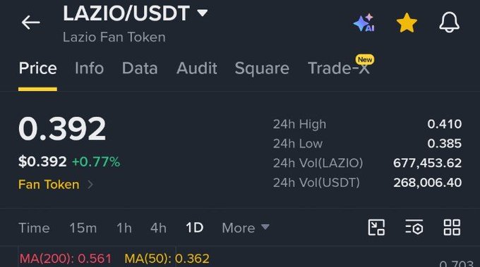 A cryptocurrency trading interface showing LAZIO/USDT (Lazio Fan Token) priced at $0.392, up 0.77%, with 24h high of 0.410 and low of 0.385.