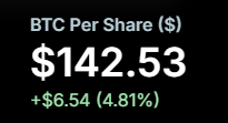The image displays a financial metric showing "BTC Per Share ($)" at $142.53, with a daily increase of +$6.54 (4.81%). This relates to the accompanying post about $MSTR (MicroStrategy), suggesting that each share of the company now represents $142.53 worth of Bitcoin, supporting the bullish claim that BTC's bear market has ended and a move toward $1000 per share could be next.