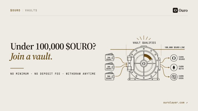 A webpage banner for Ouro vaults stating 'Under 100,000 $OURO? Join a vault' with features 'No Minimum, No Deposit Fee, Withdraw Anytime' and an illustration of a vault machine connecting to various round elements showing 'Earn $OURO', 'Earn with METH', and 'Earn veOURO'.