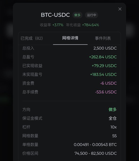 A dark-themed cryptocurrency trading interface displays details for 'BTC-USDC', showing an investment of 2,500 USDC with profits of +262.84 USDC and a 10x leverage grid strategy.