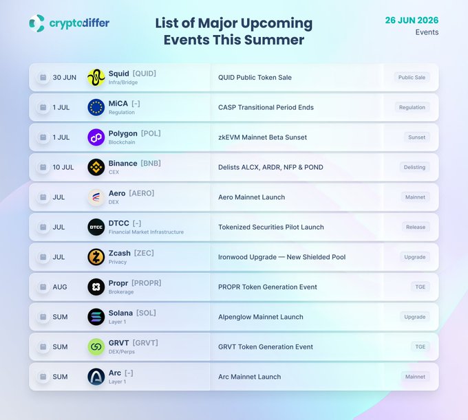 The image is a calendar-style infographic titled "List of Major Upcoming Events This Summer" dated 26 JUN 2026, listing 11 crypto events including QUID Public Token Sale (June 30), Polygon zkEVM Mainnet Beta Sunset (July 1), Binance delisting of ALCX/ARDR/NFP/POND (July 10), Aerodrome (AERO) Mainnet Launch, Zcash Ironwood Upgrade, PROPR and GRVT Token Generation Events, and Solana Alpenglow Mainnet Launch—all tagged with categories like Public Sale, Regulation, Sunset, Delisting, Mainnet, Upgrade, and TGE. The graphic visually reinforces the post's tickers ($QUID, $POL, $BNB, $AERO, $ZEC, $PROPR, $SOL, $GRVT) by presenting a snapshot of the summer 2026 crypto calendar sourced from cryptodiffer.com/events.