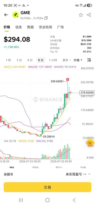 A Binance app screenshot shows GME trading at $294.08, up +1,138.96%, with a candlestick chart depicting a dramatic surge from $29.20614 to a peak of $339.65051 within a 5-minute window on July 23, 2026. The image visually reinforces the post's claim of a meteoric price spike for the GME token.