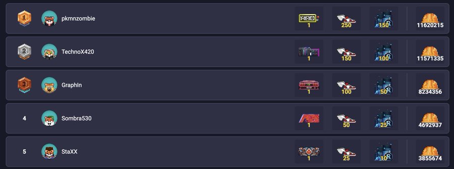 A leaderboard displaying user rankings (pkmnzombie, TechnoX420, Graphlin, Sombra530, StaXX) with associated icons, numbers, and large point totals.