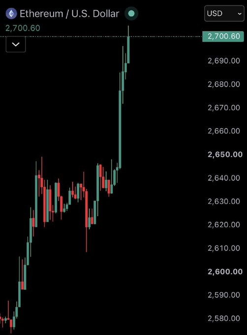 A candlestick chart of Ethereum/U.S. Dollar (ETH/USD) shows the cryptocurrency's recent rally, with price climbing to a current value of $2,700.60 from a starting point around $2,580, visually supporting the claim that ETH has surged back to reclaim the $2,700 level.
