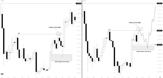 Two side-by-side Bitcoin (BTC/USD) candlestick charts illustrate a technical analysis scenario, both highlighting a recent price recovery labeled "Retest before next leg up" and a projected "Sweep of the highs" near the 83-84K resistance zone, with the right chart extending the forecast to show a sharp rejection and subsequent sell-off to flush overleveraged longs.
