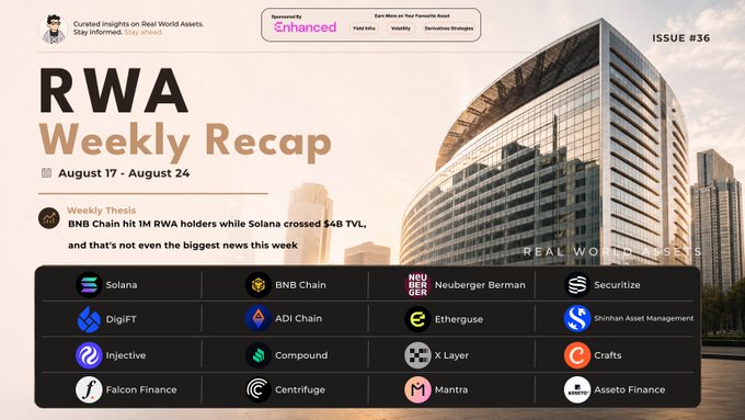 A newsletter titled 'RWA Weekly Recap' Issue #36 covers August 17-24, mentioning 'BNB Chain hit 1M RWA holders while Solana crossed $4B TVL,' and lists crypto-related companies including Solana, BNB Chain, Neuberger Berman, Securitize, DigiFT, ADI Chain, Etherguse, Shinhan Asset Management, Injective, Compound, X Layer, Crafts, Falcon Finance, Centrifuge, Mantra, and Asseto Finance.