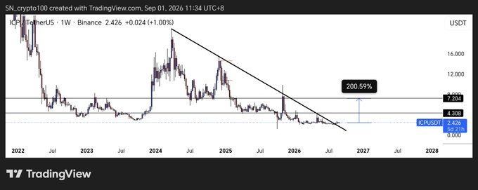 A TradingView weekly chart of ICP/USDT on Binance shows the coin consolidating near a bottom around $2.426 after breaking out from a multi-year descending trendline, with a projected 200.59% move marked toward the $7.204 resistance level. The chart visually supports the post's thesis that ICP's long bottom consolidation and trendline breakout could trigger a violent expansion move, making it an attractive portfolio addition.